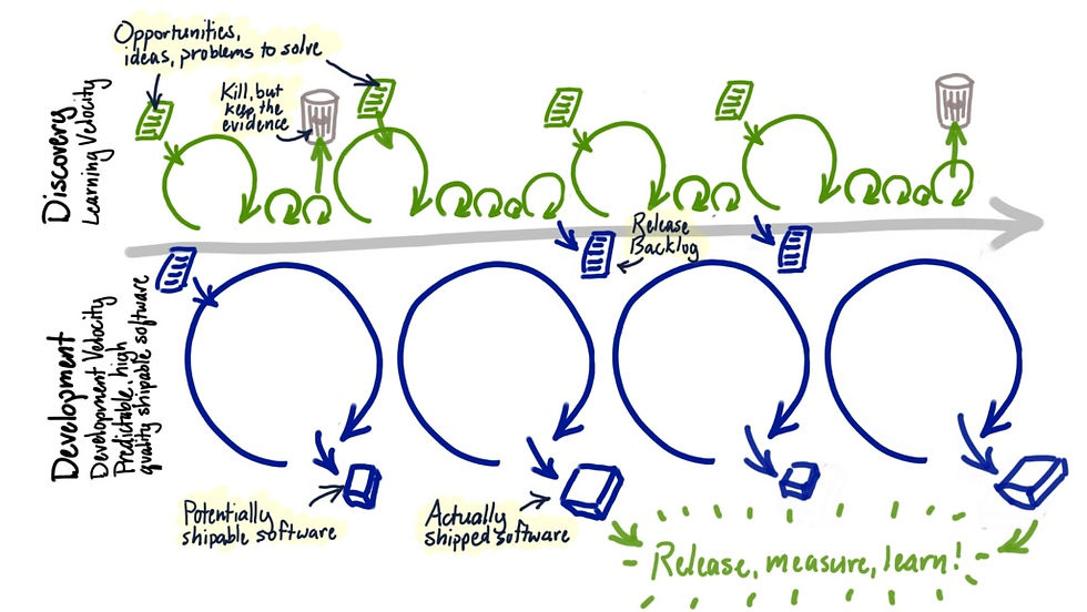 Dual Track Agile